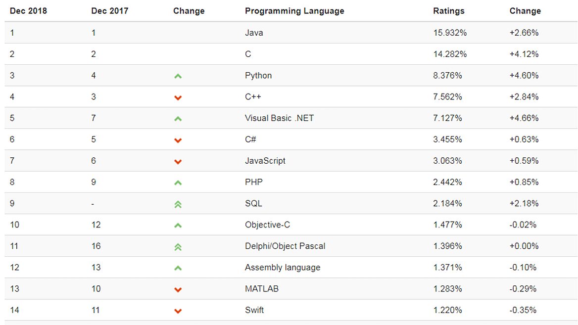 Рейтинг языков. Таблица сложности языков программирования. Языки программирования по сложности таблица. Самые популярные языки программирования таблица. Самые популярные коды для программирования.