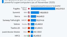 Мощнейшие суперкомпьютеры мира (инфографика)