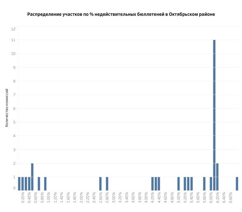 Распределение бюллетеней