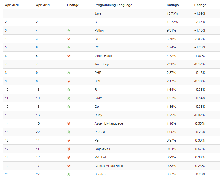 Списки 20 самых. Рейтинг языков программирования. Популярность Python. Популярность языка программирования Python. C++ популярность.