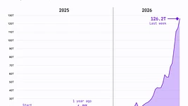 График на 25000%: на OpenRouter взлетел расход токенов, но это не значит, что ИИ действительно пользуются чаще