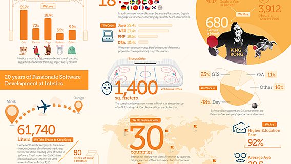 Нам 20 лет. Инфографика о том, что объединяет компанию Intetics — от технологий и направлений, до котов, кофе и даже Кинг Понга 