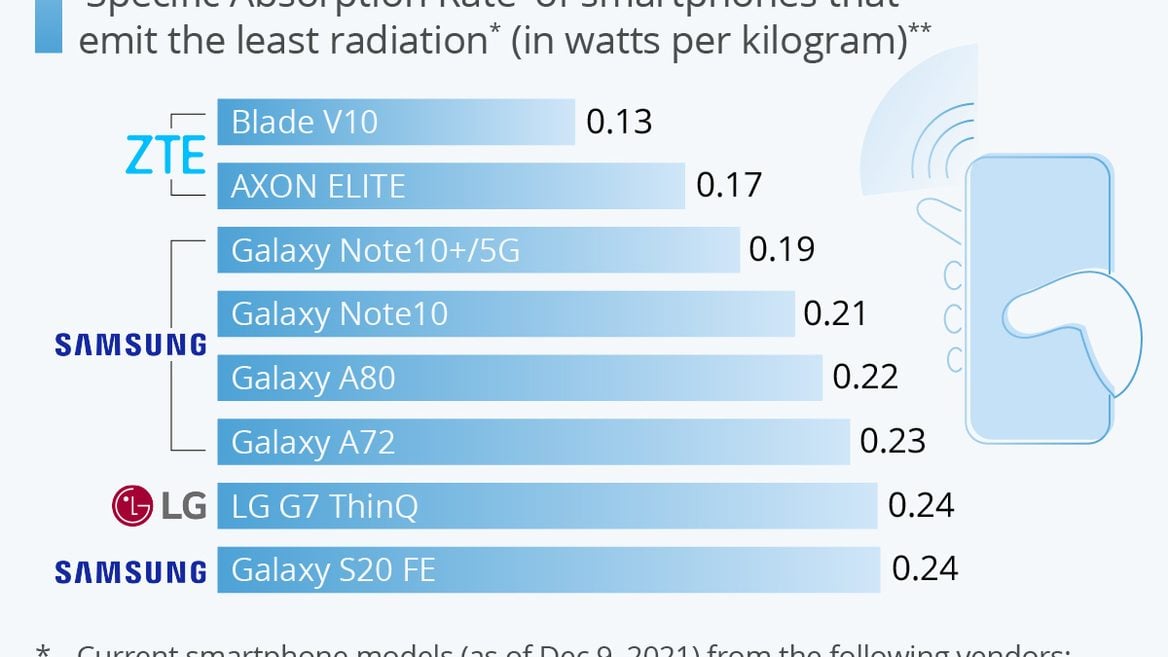 Смартфоны которые излучают меньше всего радиации