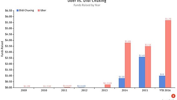 Кто больше: Uber и Didi Chuxing спорят за миллиардные инвестиции 