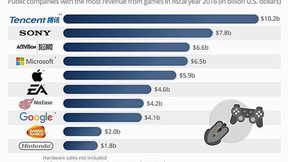 Топ-10 мировых лидеров по заработку на играх 