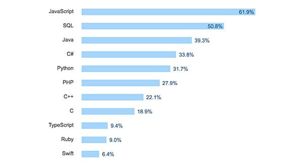 Исследование Stack Overflow: JavaScript — самый популярный язык программирования 
