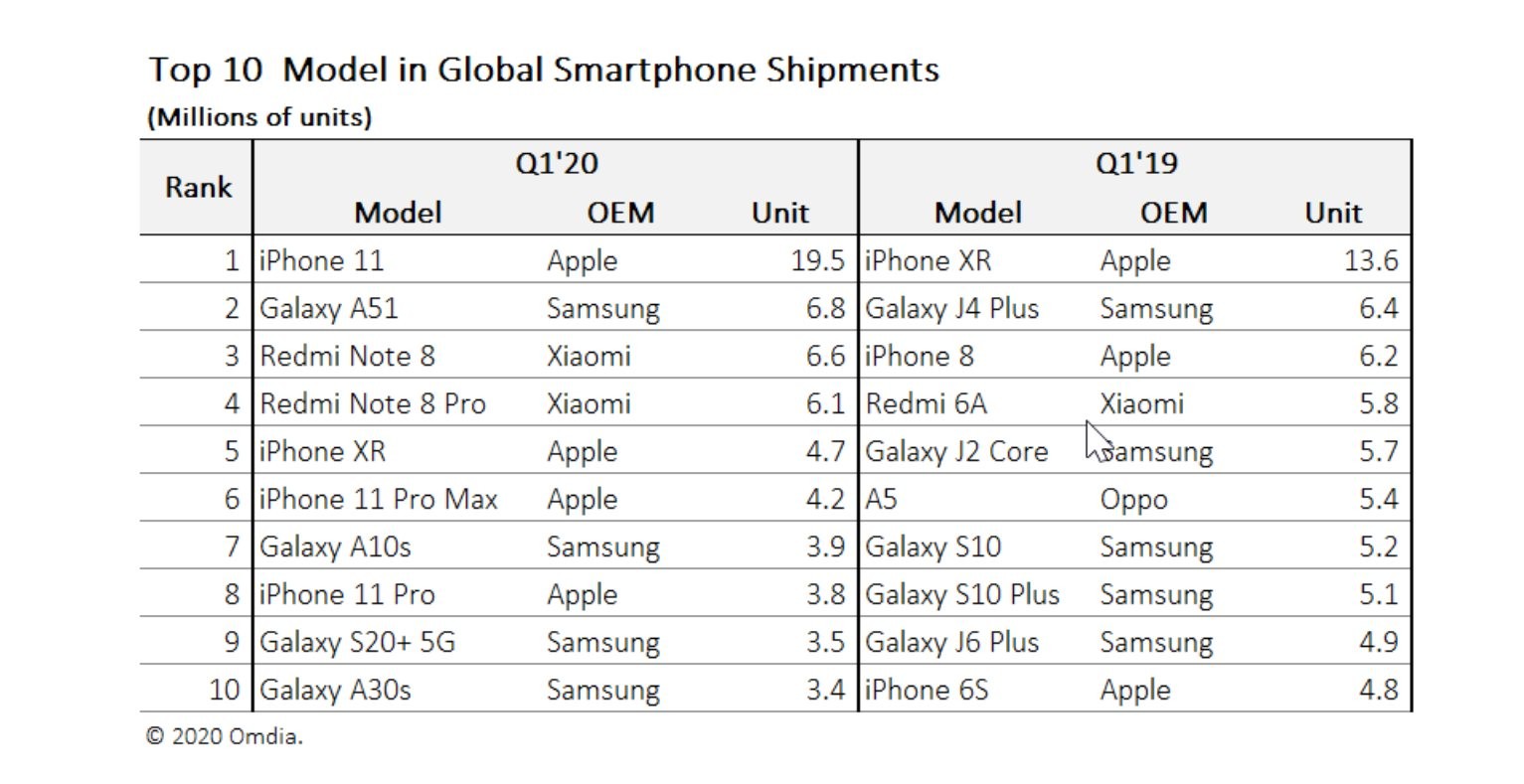 iPhone 11 обошёл самый популярный смартфон 2019 года | dev.by