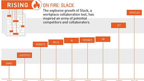 Стартап-тренды года: Slack, интернет вещей, виртуальная реальность 