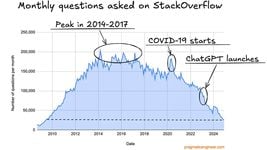 Stack Overflow пока ещё жив, но уже почти нет Stack Overflow пока ещё жив, но уже почти нет