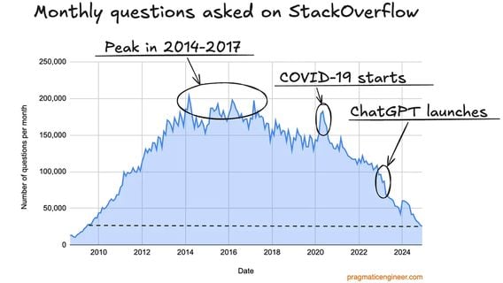 Stack Overflow пока ещё жив, но уже почти нет