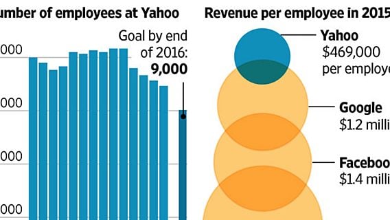 Yahoo сократит ещё 15 процентов сотрудников 