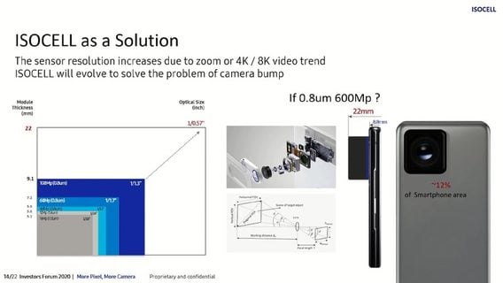 Samsung разрабатывает камеру на 600 Мп