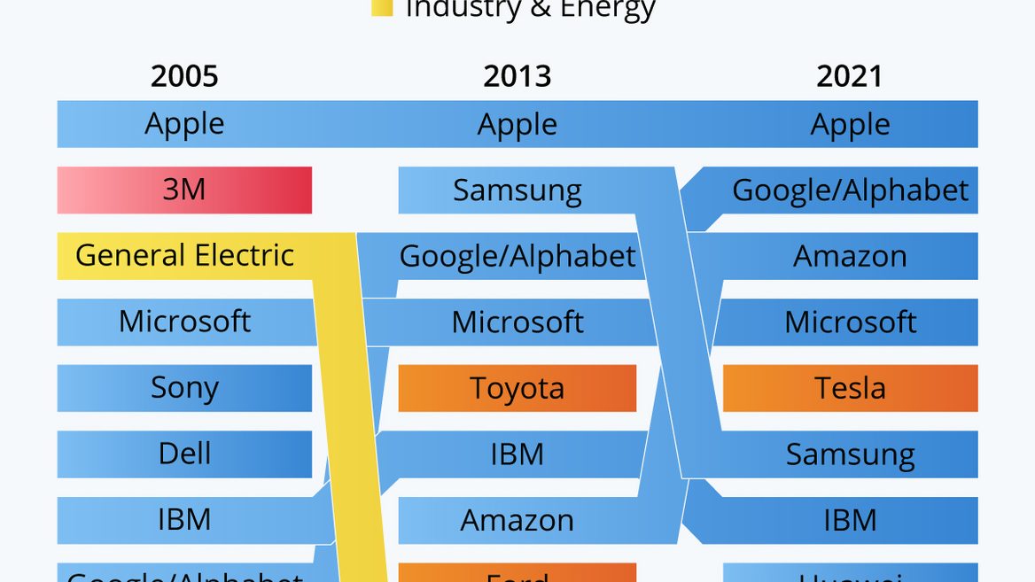 Как менялся топ самых инновационных компаний планеты