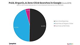 Более половины поисковых запросов Google не ведут к переходам на сайты 