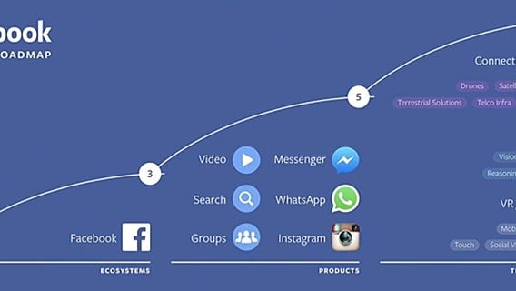 «Дорожная карта» Facebook на 10 лет 