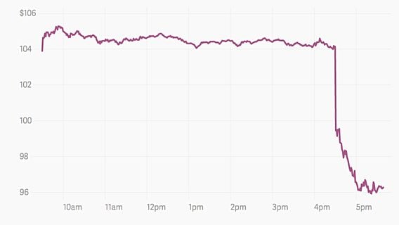 Apple за час потеряла более $40 млрд рыночной стоимости 