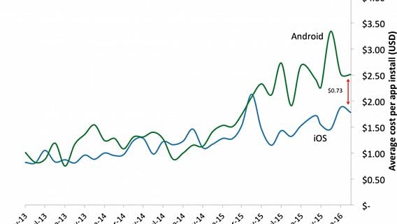 Samsung vs Apple: владельцы Android-смартфонов тратят больше времени в приложениях 